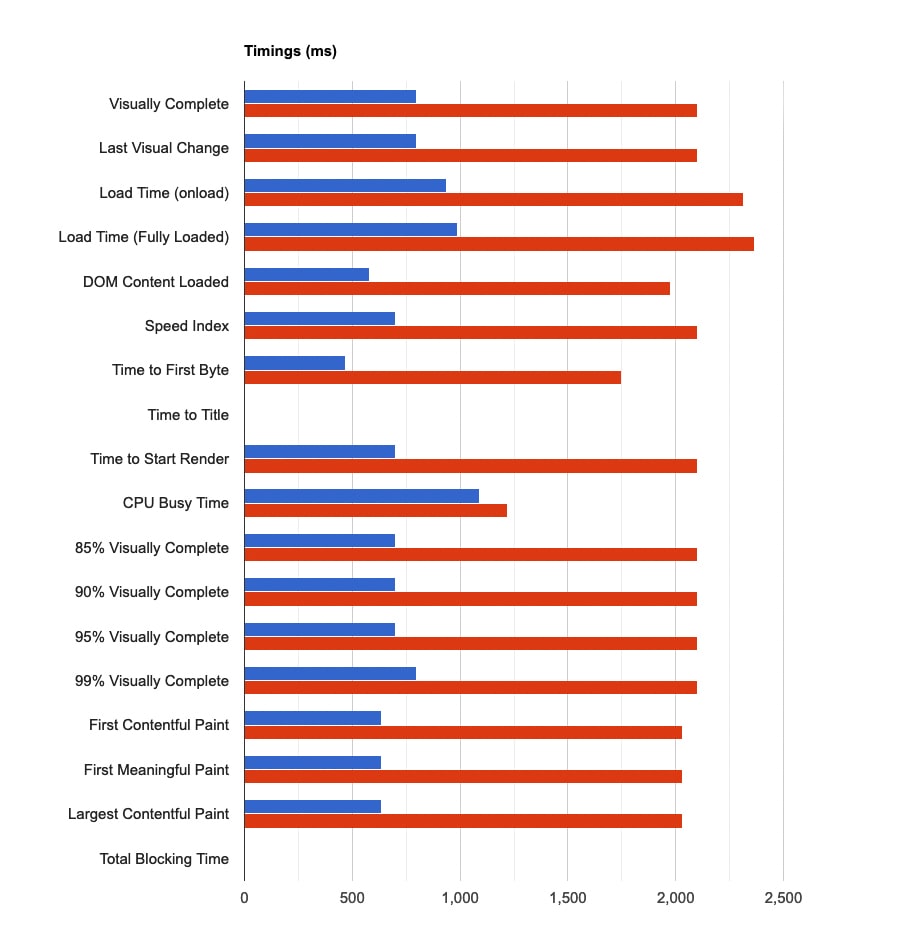 Compare results of two tests